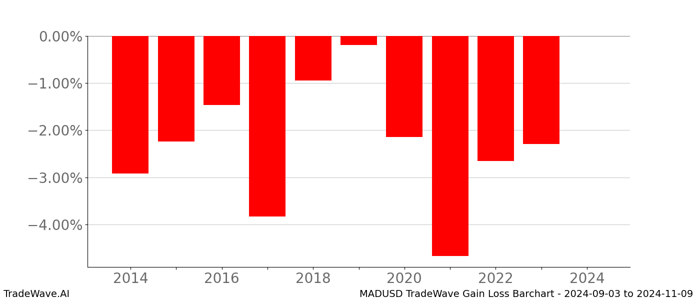 Gain/Loss barchart MADUSD for date range: 2024-09-03 to 2024-11-09 - this chart shows the gain/loss of the TradeWave opportunity for MADUSD buying on 2024-09-03 and selling it on 2024-11-09 - this barchart is showing 10 years of history