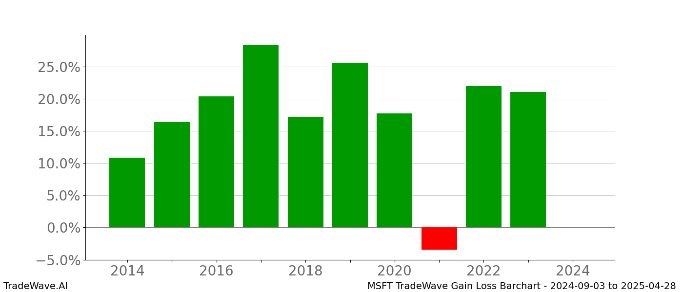 Gain/Loss barchart MSFT for date range: 2024-09-03 to 2025-04-28 - this chart shows the gain/loss of the TradeWave opportunity for MSFT buying on 2024-09-03 and selling it on 2025-04-28 - this barchart is showing 10 years of history