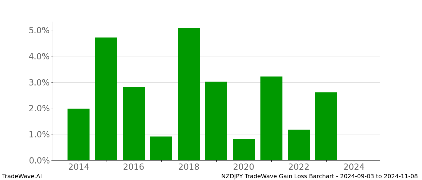 Gain/Loss barchart NZDJPY for date range: 2024-09-03 to 2024-11-08 - this chart shows the gain/loss of the TradeWave opportunity for NZDJPY buying on 2024-09-03 and selling it on 2024-11-08 - this barchart is showing 10 years of history