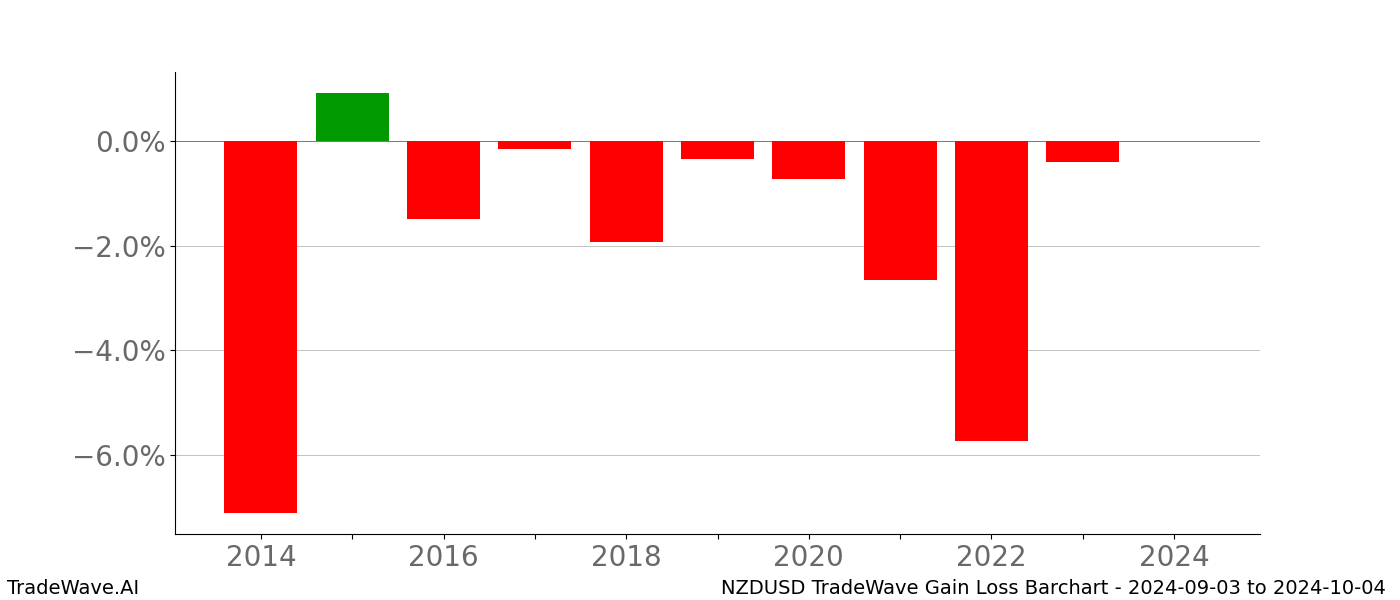 Gain/Loss barchart NZDUSD for date range: 2024-09-03 to 2024-10-04 - this chart shows the gain/loss of the TradeWave opportunity for NZDUSD buying on 2024-09-03 and selling it on 2024-10-04 - this barchart is showing 10 years of history