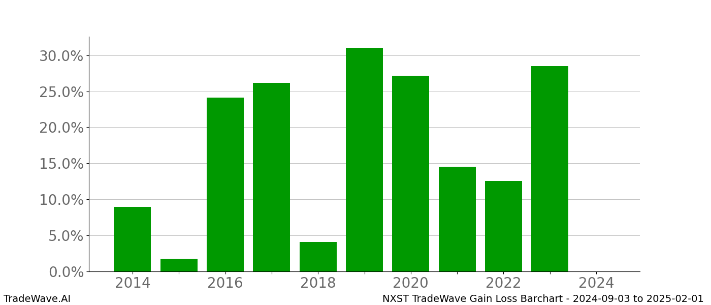 Gain/Loss barchart NXST for date range: 2024-09-03 to 2025-02-01 - this chart shows the gain/loss of the TradeWave opportunity for NXST buying on 2024-09-03 and selling it on 2025-02-01 - this barchart is showing 10 years of history