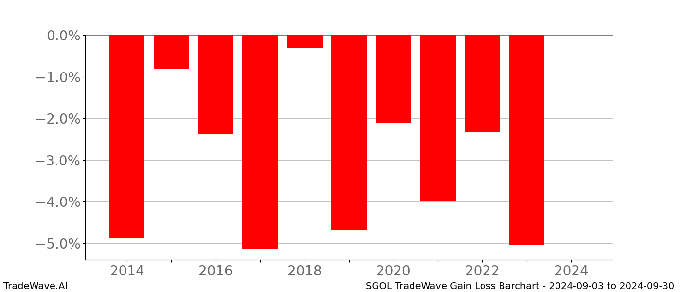 Gain/Loss barchart SGOL for date range: 2024-09-03 to 2024-09-30 - this chart shows the gain/loss of the TradeWave opportunity for SGOL buying on 2024-09-03 and selling it on 2024-09-30 - this barchart is showing 10 years of history