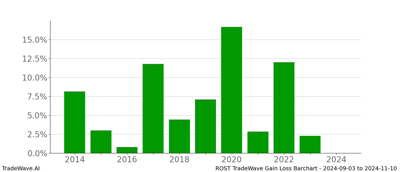 Gain/Loss barchart ROST for date range: 2024-09-03 to 2024-11-10 - this chart shows the gain/loss of the TradeWave opportunity for ROST buying on 2024-09-03 and selling it on 2024-11-10 - this barchart is showing 10 years of history