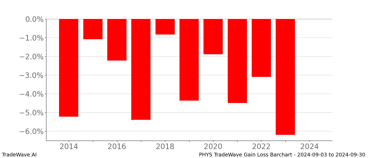 Gain/Loss barchart PHYS for date range: 2024-09-03 to 2024-09-30 - this chart shows the gain/loss of the TradeWave opportunity for PHYS buying on 2024-09-03 and selling it on 2024-09-30 - this barchart is showing 10 years of history