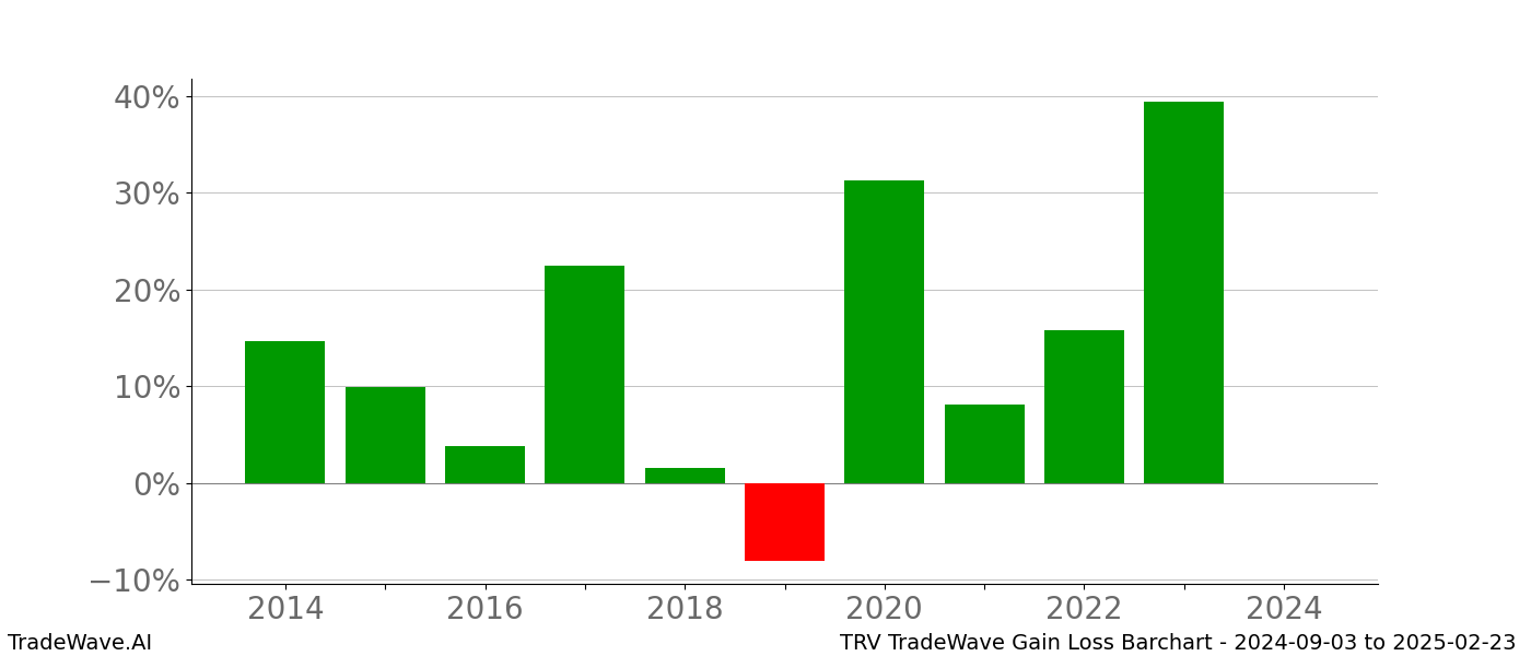 Gain/Loss barchart TRV for date range: 2024-09-03 to 2025-02-23 - this chart shows the gain/loss of the TradeWave opportunity for TRV buying on 2024-09-03 and selling it on 2025-02-23 - this barchart is showing 10 years of history