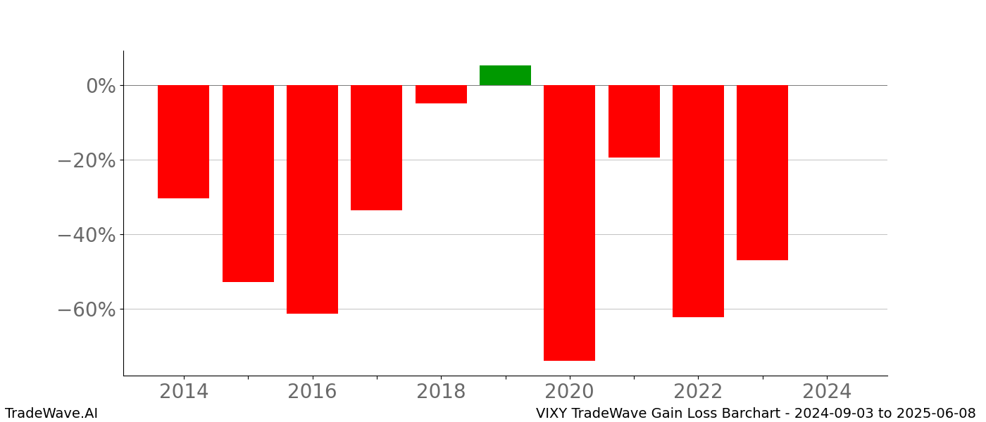 Gain/Loss barchart VIXY for date range: 2024-09-03 to 2025-06-08 - this chart shows the gain/loss of the TradeWave opportunity for VIXY buying on 2024-09-03 and selling it on 2025-06-08 - this barchart is showing 10 years of history