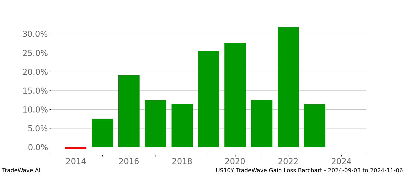 Gain/Loss barchart US10Y for date range: 2024-09-03 to 2024-11-06 - this chart shows the gain/loss of the TradeWave opportunity for US10Y buying on 2024-09-03 and selling it on 2024-11-06 - this barchart is showing 10 years of history