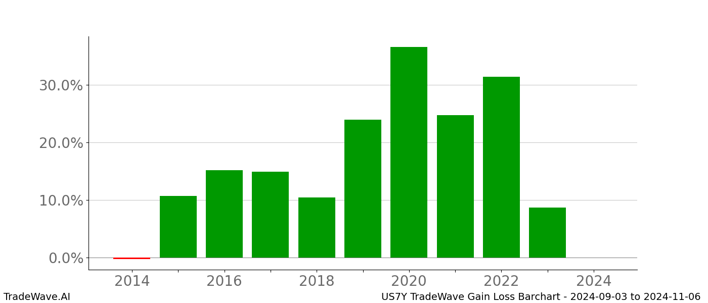 Gain/Loss barchart US7Y for date range: 2024-09-03 to 2024-11-06 - this chart shows the gain/loss of the TradeWave opportunity for US7Y buying on 2024-09-03 and selling it on 2024-11-06 - this barchart is showing 10 years of history