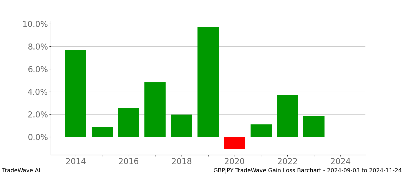 Gain/Loss barchart GBPJPY for date range: 2024-09-03 to 2024-11-24 - this chart shows the gain/loss of the TradeWave opportunity for GBPJPY buying on 2024-09-03 and selling it on 2024-11-24 - this barchart is showing 10 years of history