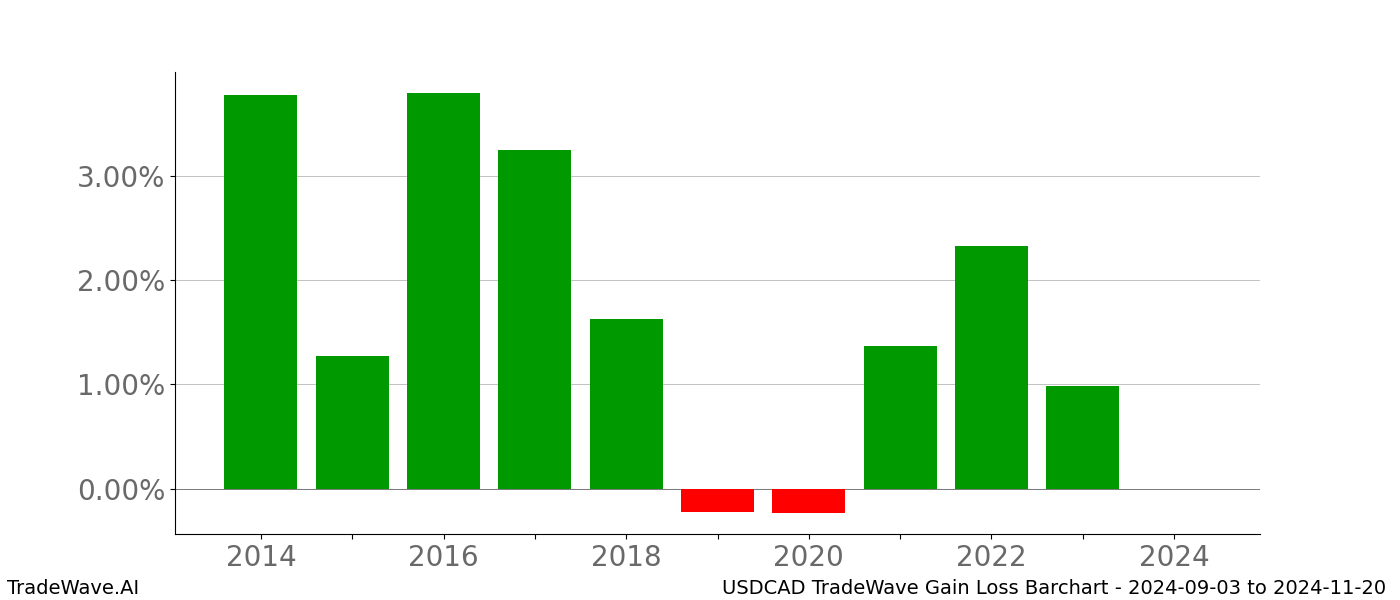 Gain/Loss barchart USDCAD for date range: 2024-09-03 to 2024-11-20 - this chart shows the gain/loss of the TradeWave opportunity for USDCAD buying on 2024-09-03 and selling it on 2024-11-20 - this barchart is showing 10 years of history