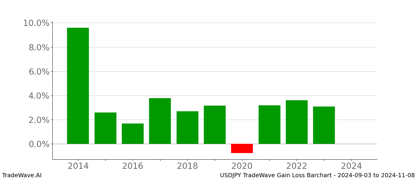 Gain/Loss barchart USDJPY for date range: 2024-09-03 to 2024-11-08 - this chart shows the gain/loss of the TradeWave opportunity for USDJPY buying on 2024-09-03 and selling it on 2024-11-08 - this barchart is showing 10 years of history