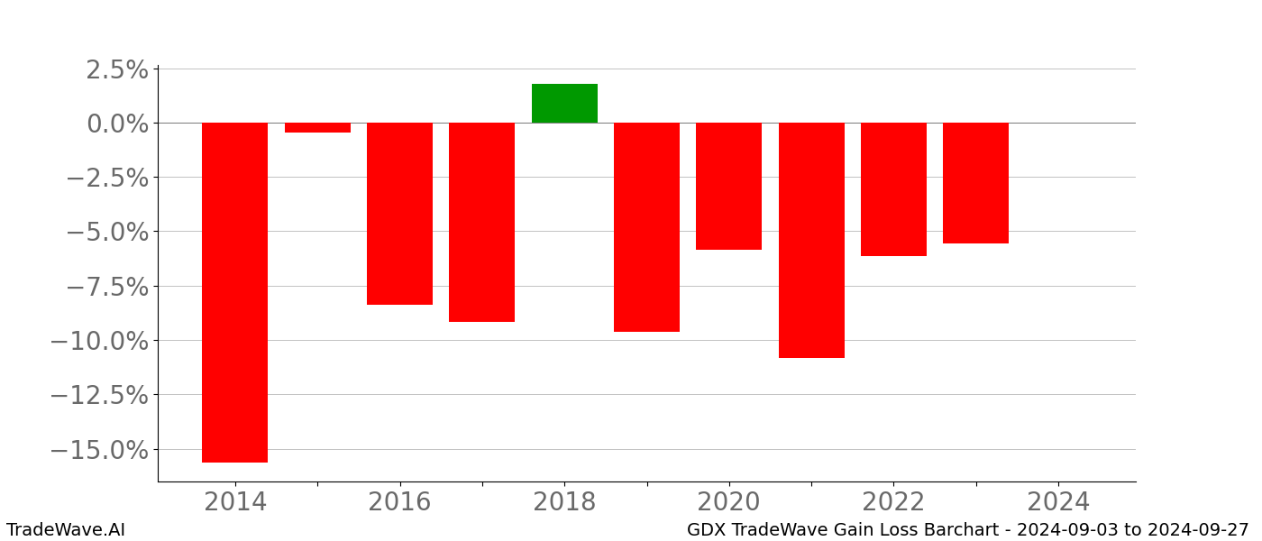 Gain/Loss barchart GDX for date range: 2024-09-03 to 2024-09-27 - this chart shows the gain/loss of the TradeWave opportunity for GDX buying on 2024-09-03 and selling it on 2024-09-27 - this barchart is showing 10 years of history