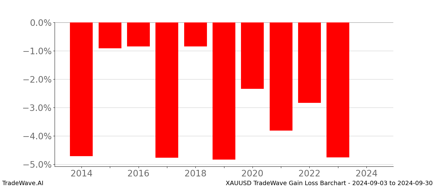 Gain/Loss barchart XAUUSD for date range: 2024-09-03 to 2024-09-30 - this chart shows the gain/loss of the TradeWave opportunity for XAUUSD buying on 2024-09-03 and selling it on 2024-09-30 - this barchart is showing 10 years of history