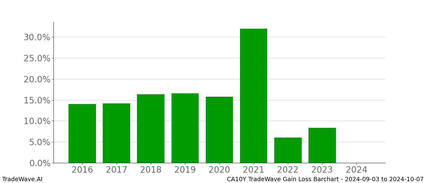 Gain/Loss barchart CA10Y for date range: 2024-09-03 to 2024-10-07 - this chart shows the gain/loss of the TradeWave opportunity for CA10Y buying on 2024-09-03 and selling it on 2024-10-07 - this barchart is showing 8 years of history