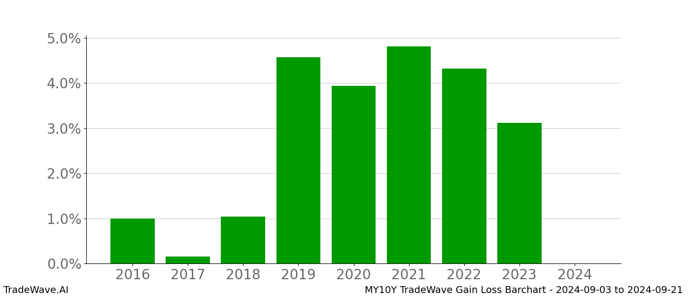 Gain/Loss barchart MY10Y for date range: 2024-09-03 to 2024-09-21 - this chart shows the gain/loss of the TradeWave opportunity for MY10Y buying on 2024-09-03 and selling it on 2024-09-21 - this barchart is showing 8 years of history