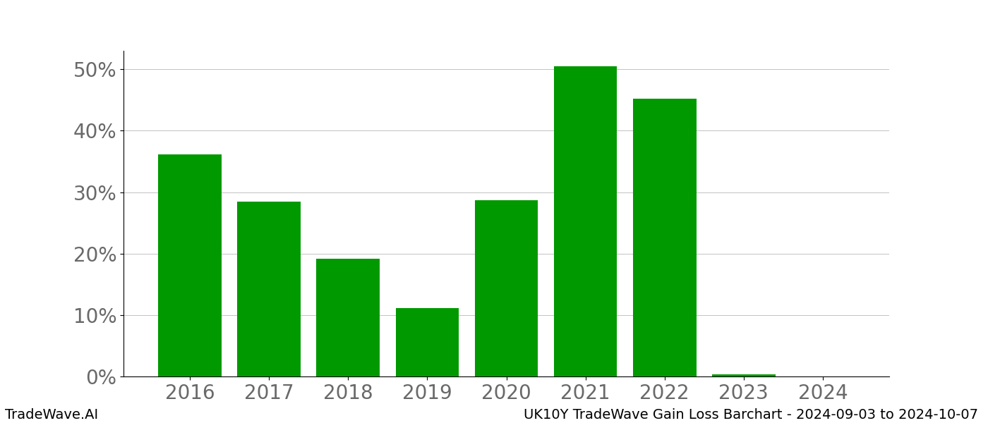 Gain/Loss barchart UK10Y for date range: 2024-09-03 to 2024-10-07 - this chart shows the gain/loss of the TradeWave opportunity for UK10Y buying on 2024-09-03 and selling it on 2024-10-07 - this barchart is showing 8 years of history