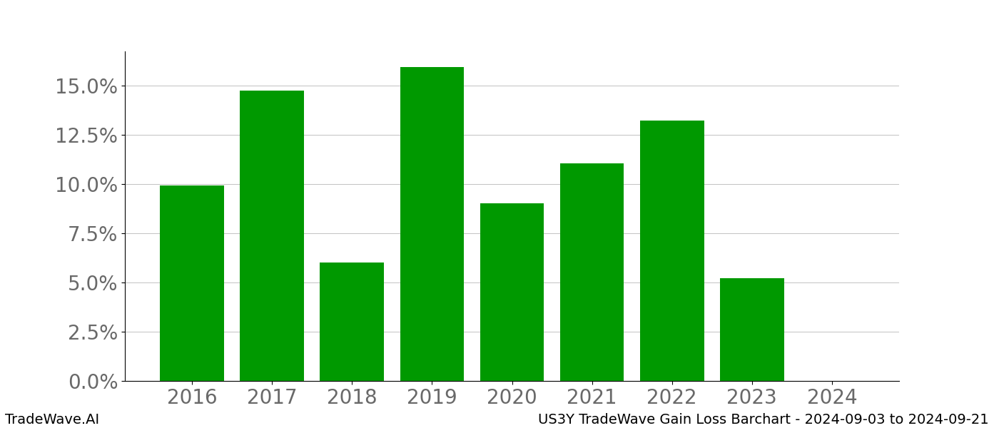 Gain/Loss barchart US3Y for date range: 2024-09-03 to 2024-09-21 - this chart shows the gain/loss of the TradeWave opportunity for US3Y buying on 2024-09-03 and selling it on 2024-09-21 - this barchart is showing 8 years of history