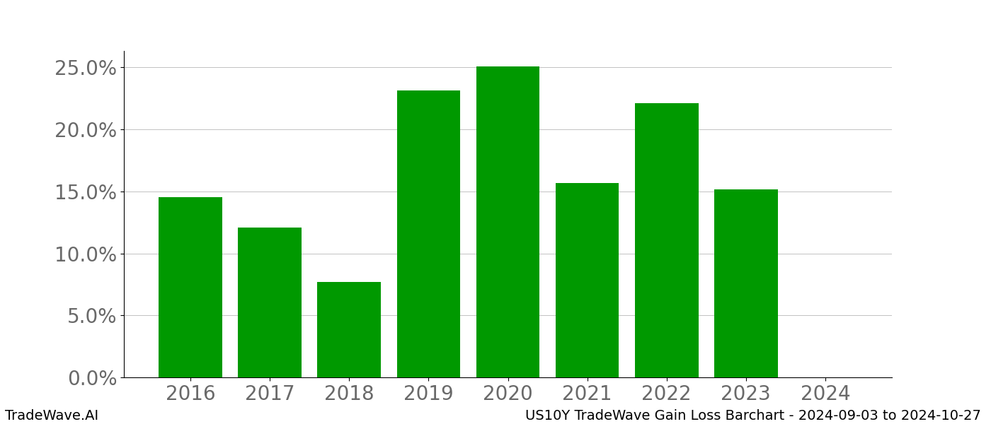 Gain/Loss barchart US10Y for date range: 2024-09-03 to 2024-10-27 - this chart shows the gain/loss of the TradeWave opportunity for US10Y buying on 2024-09-03 and selling it on 2024-10-27 - this barchart is showing 8 years of history