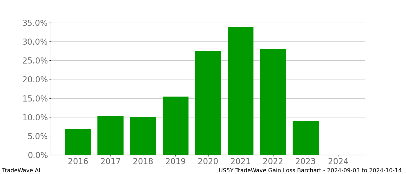 Gain/Loss barchart US5Y for date range: 2024-09-03 to 2024-10-14 - this chart shows the gain/loss of the TradeWave opportunity for US5Y buying on 2024-09-03 and selling it on 2024-10-14 - this barchart is showing 8 years of history