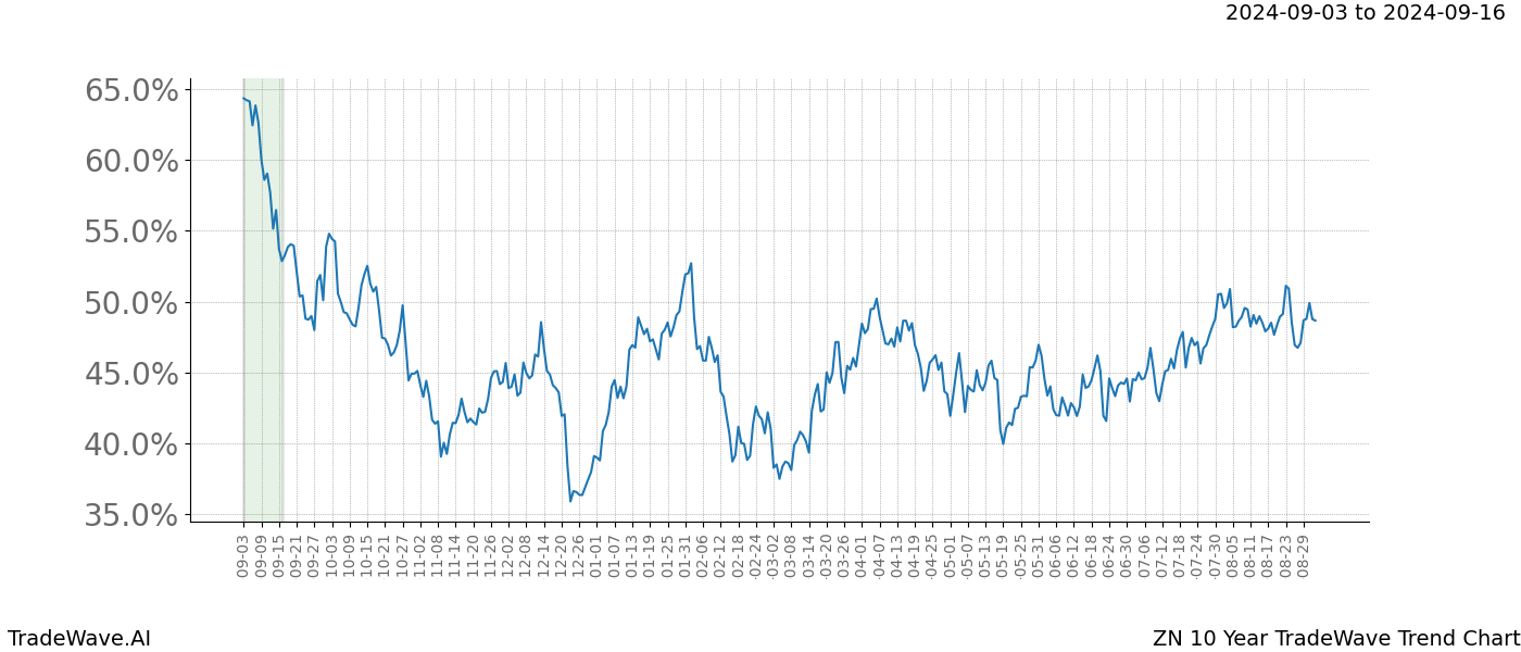 TradeWave Trend Chart ZN shows the average trend of the financial instrument over the past 10 years. Sharp uptrends and downtrends signal a potential TradeWave opportunity