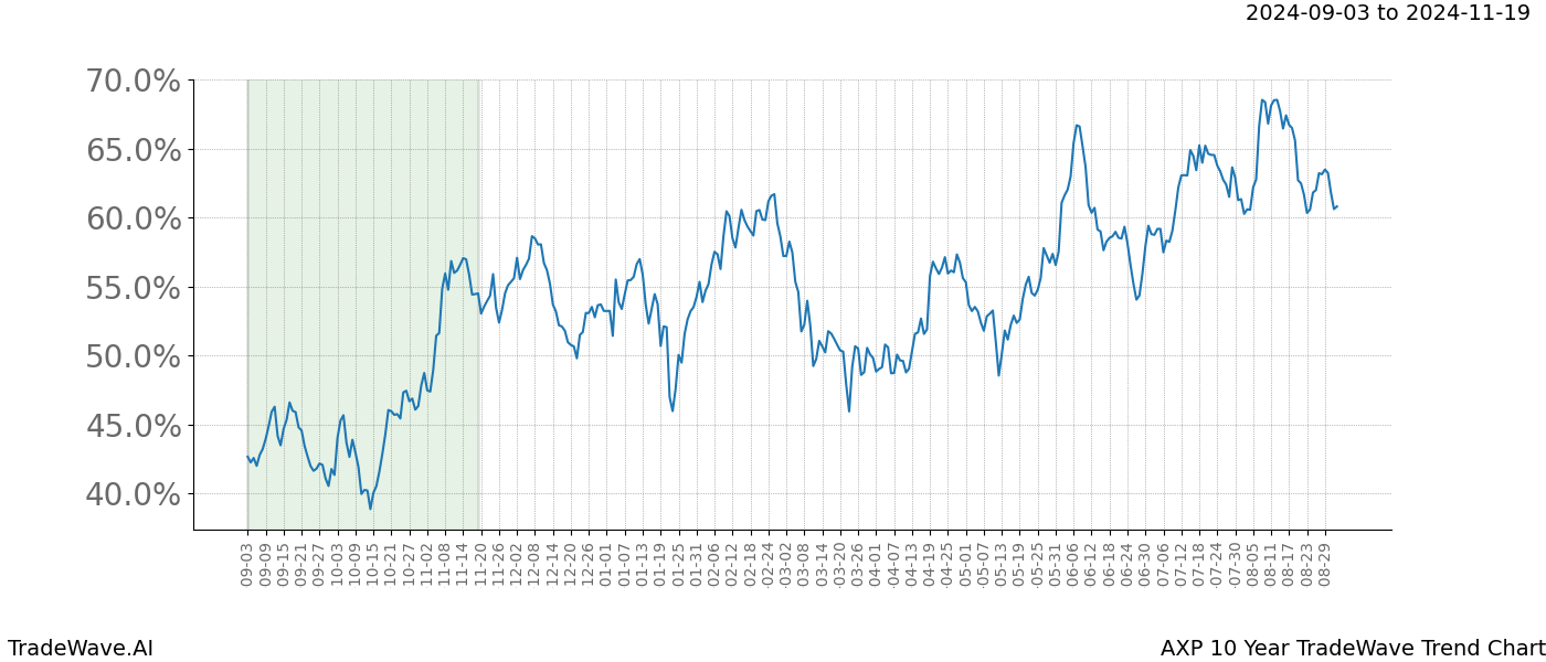 TradeWave Trend Chart AXP shows the average trend of the financial instrument over the past 10 years. Sharp uptrends and downtrends signal a potential TradeWave opportunity