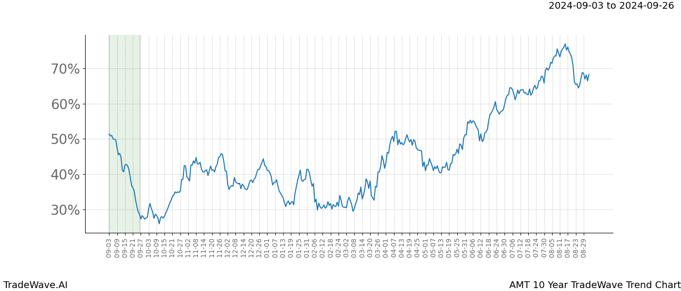 TradeWave Trend Chart AMT shows the average trend of the financial instrument over the past 10 years. Sharp uptrends and downtrends signal a potential TradeWave opportunity