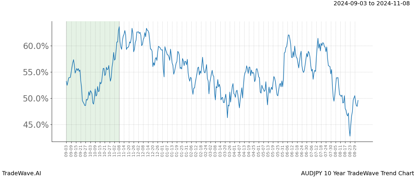 TradeWave Trend Chart AUDJPY shows the average trend of the financial instrument over the past 10 years. Sharp uptrends and downtrends signal a potential TradeWave opportunity