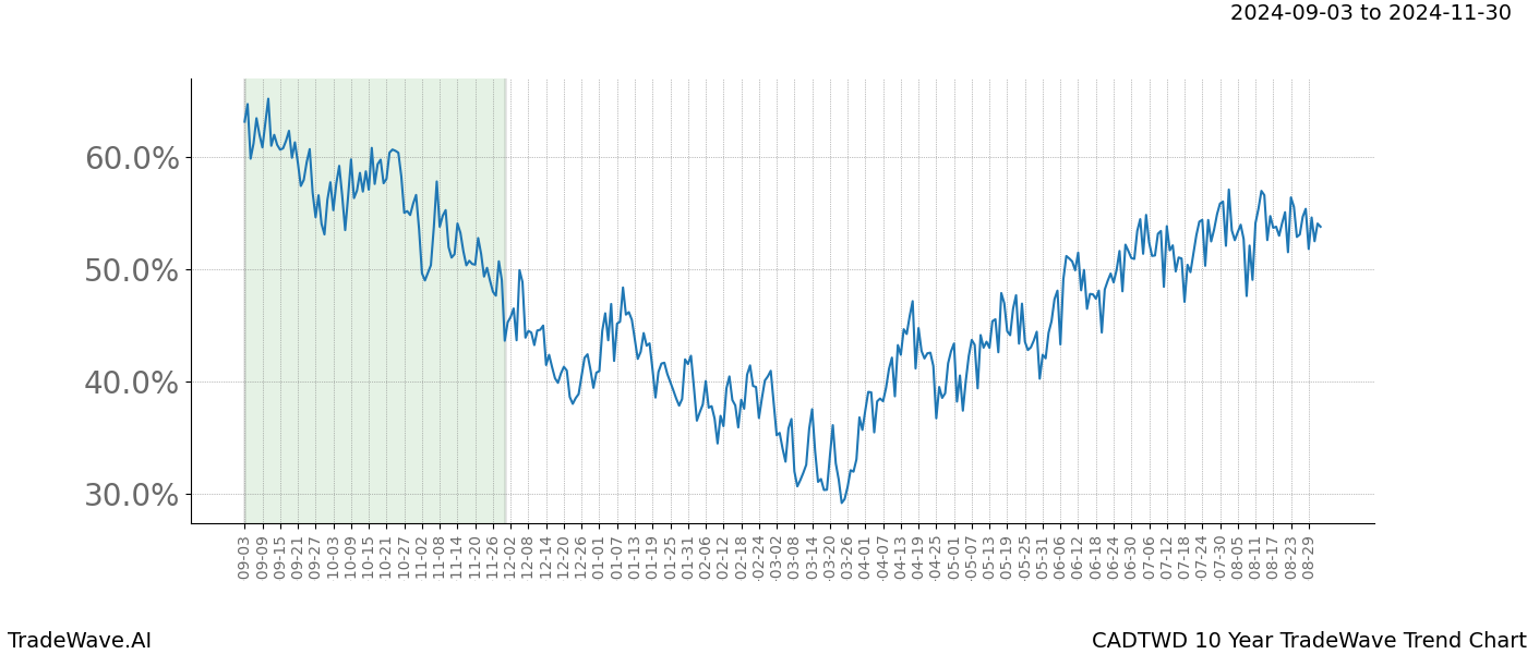 TradeWave Trend Chart CADTWD shows the average trend of the financial instrument over the past 10 years. Sharp uptrends and downtrends signal a potential TradeWave opportunity