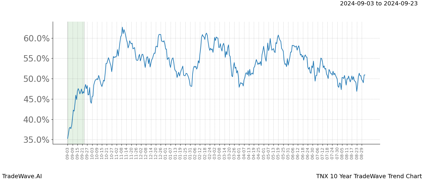 TradeWave Trend Chart TNX shows the average trend of the financial instrument over the past 10 years. Sharp uptrends and downtrends signal a potential TradeWave opportunity