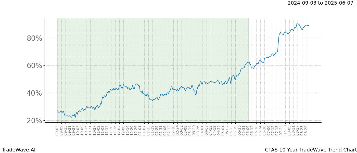 TradeWave Trend Chart CTAS shows the average trend of the financial instrument over the past 10 years. Sharp uptrends and downtrends signal a potential TradeWave opportunity