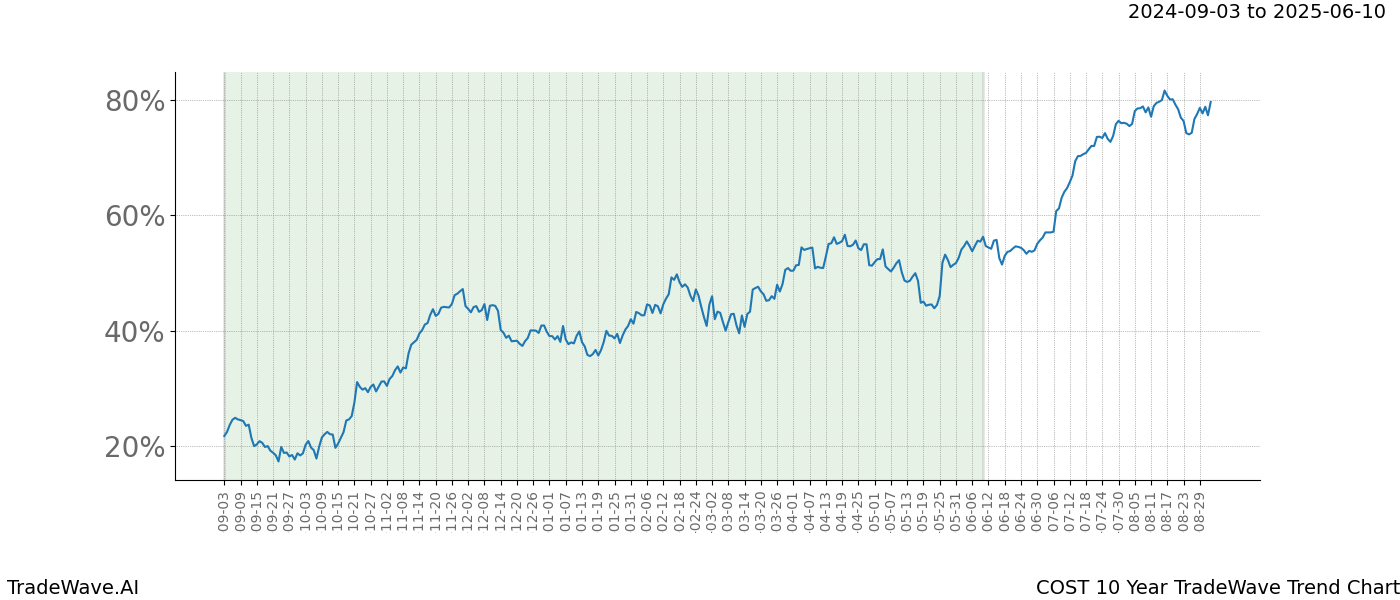 TradeWave Trend Chart COST shows the average trend of the financial instrument over the past 10 years. Sharp uptrends and downtrends signal a potential TradeWave opportunity