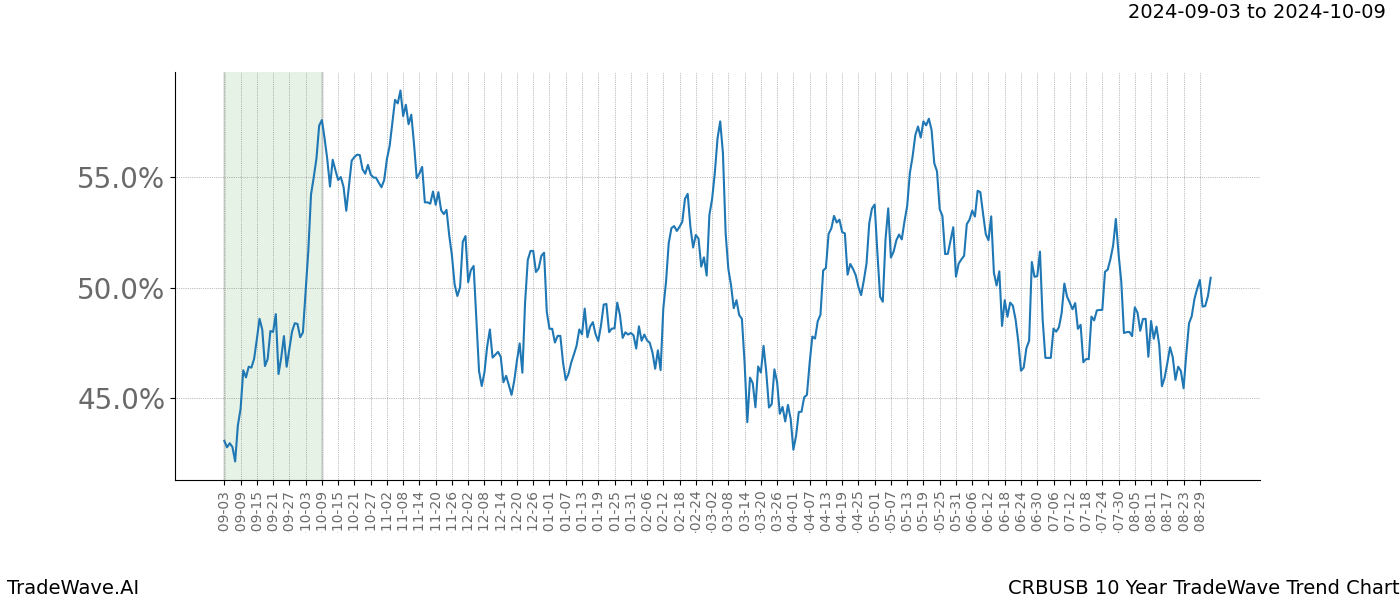 TradeWave Trend Chart CRBUSB shows the average trend of the financial instrument over the past 10 years. Sharp uptrends and downtrends signal a potential TradeWave opportunity