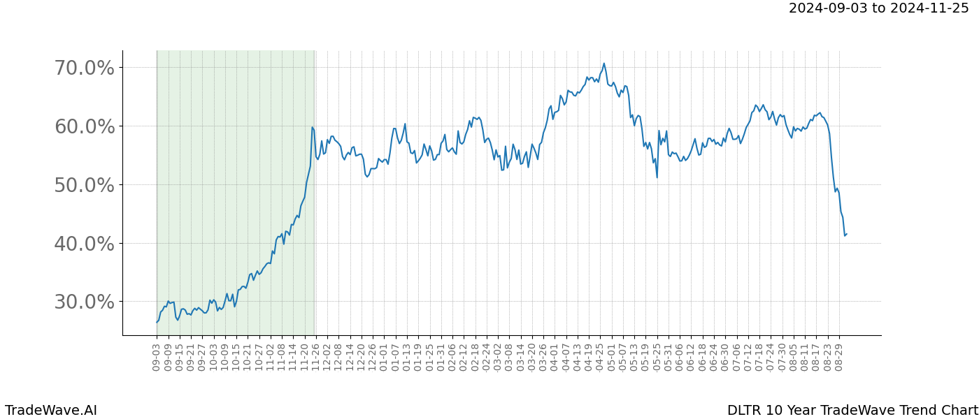 TradeWave Trend Chart DLTR shows the average trend of the financial instrument over the past 10 years. Sharp uptrends and downtrends signal a potential TradeWave opportunity