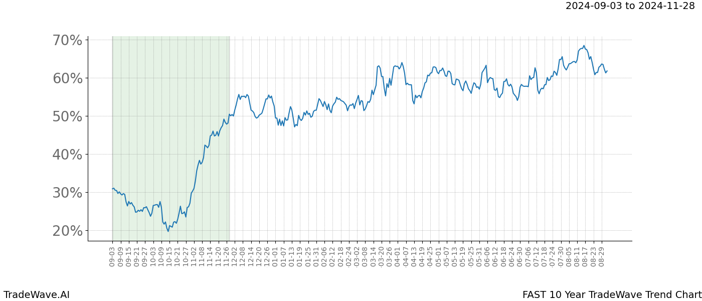 TradeWave Trend Chart FAST shows the average trend of the financial instrument over the past 10 years. Sharp uptrends and downtrends signal a potential TradeWave opportunity