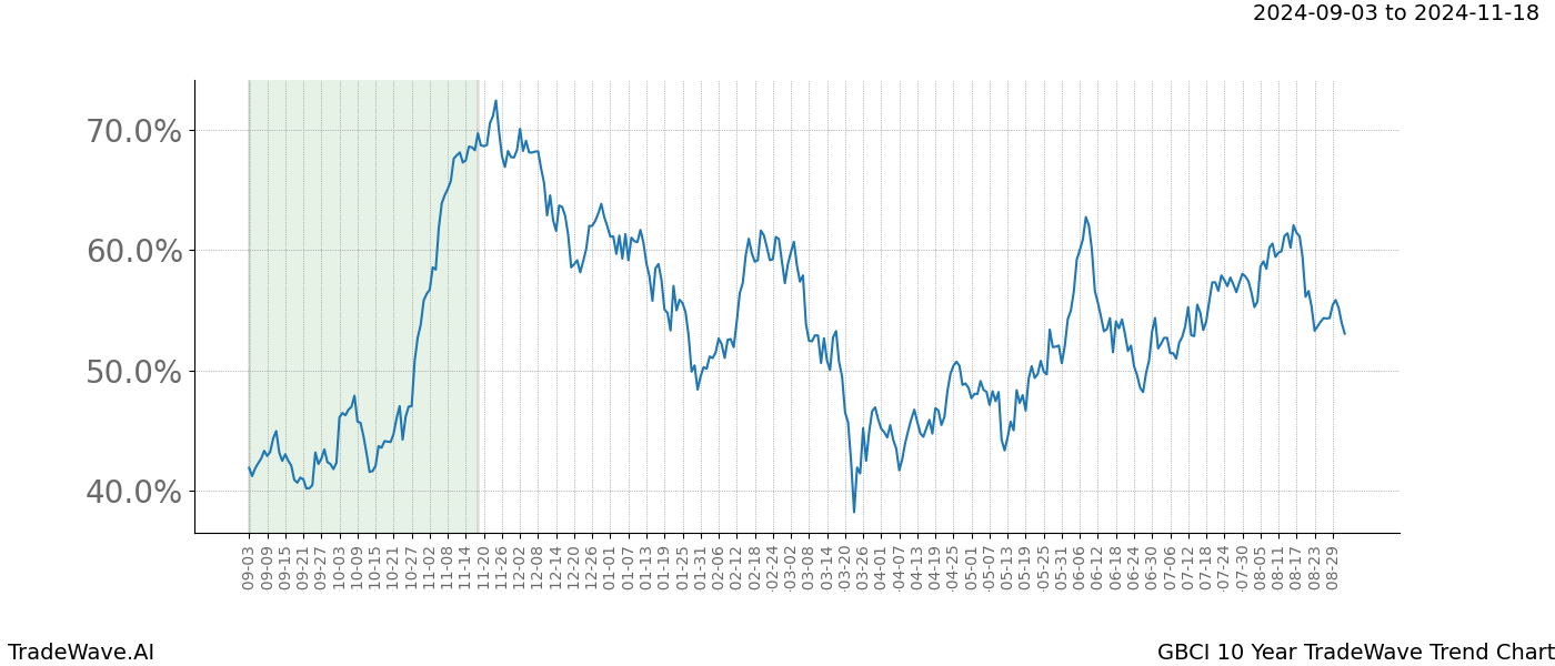 TradeWave Trend Chart GBCI shows the average trend of the financial instrument over the past 10 years. Sharp uptrends and downtrends signal a potential TradeWave opportunity