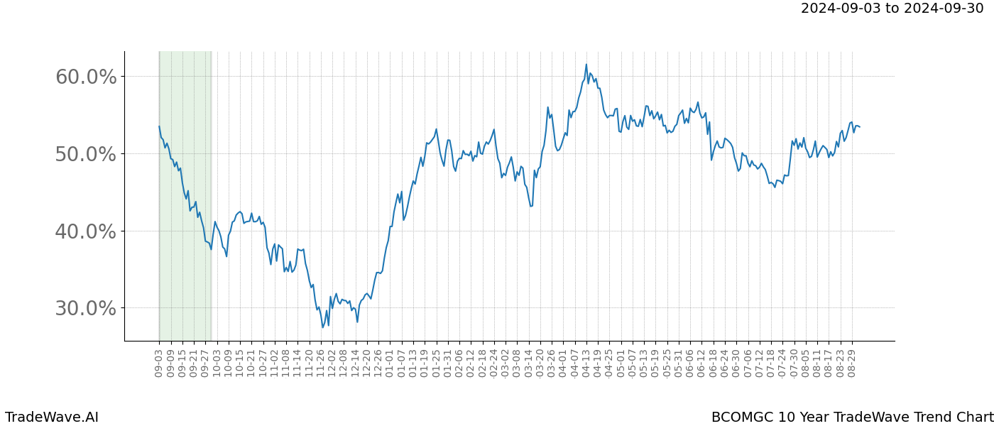 TradeWave Trend Chart BCOMGC shows the average trend of the financial instrument over the past 10 years. Sharp uptrends and downtrends signal a potential TradeWave opportunity