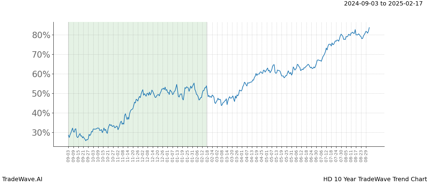 TradeWave Trend Chart HD shows the average trend of the financial instrument over the past 10 years. Sharp uptrends and downtrends signal a potential TradeWave opportunity