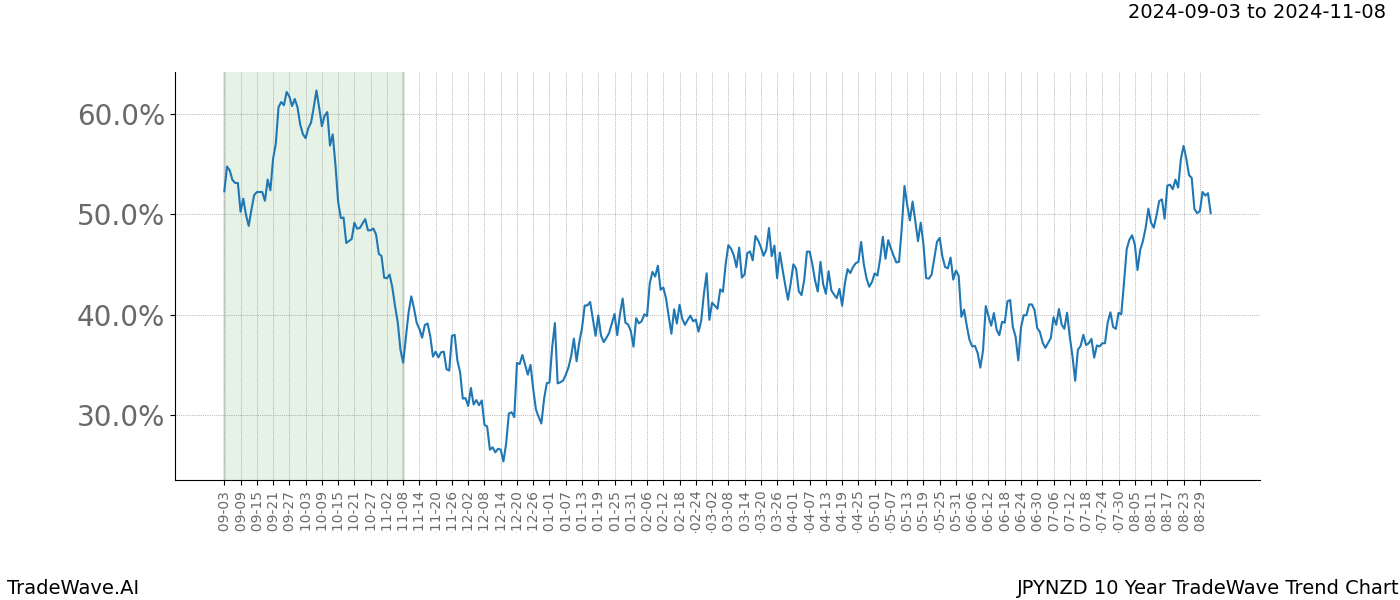 TradeWave Trend Chart JPYNZD shows the average trend of the financial instrument over the past 10 years. Sharp uptrends and downtrends signal a potential TradeWave opportunity