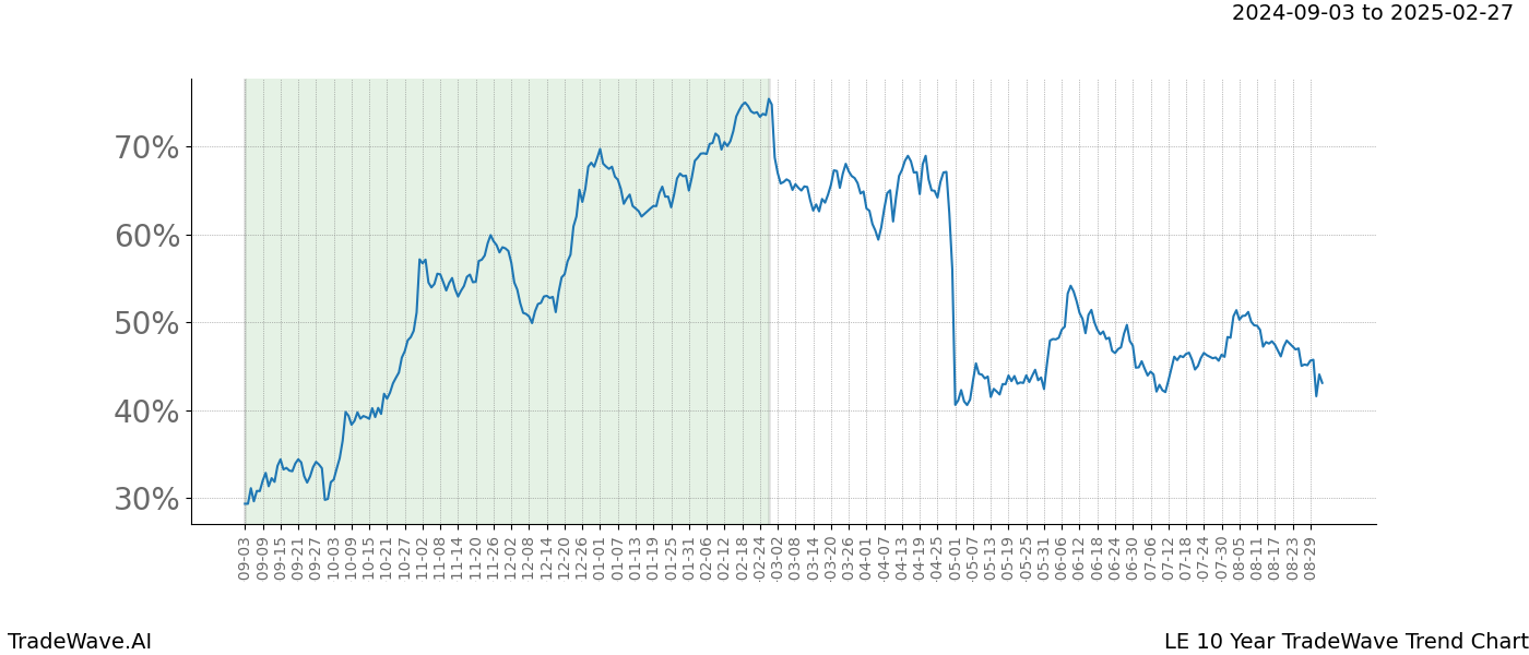 TradeWave Trend Chart LE shows the average trend of the financial instrument over the past 10 years. Sharp uptrends and downtrends signal a potential TradeWave opportunity