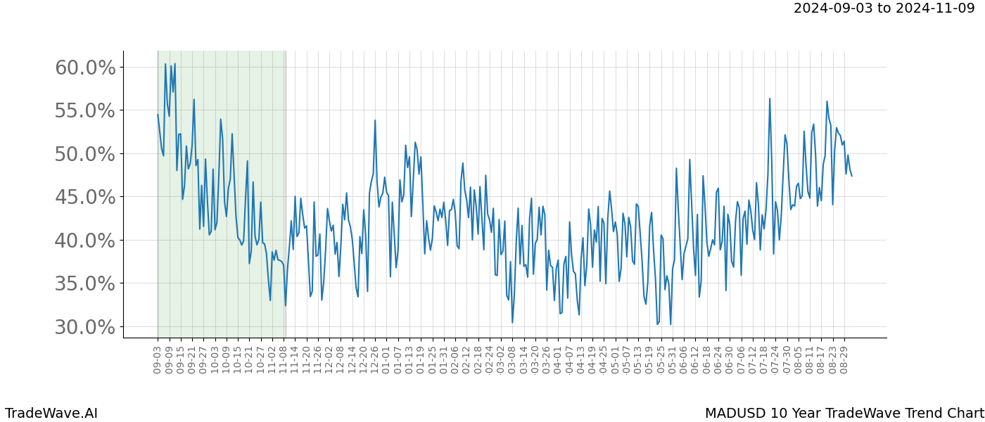 TradeWave Trend Chart MADUSD shows the average trend of the financial instrument over the past 10 years. Sharp uptrends and downtrends signal a potential TradeWave opportunity