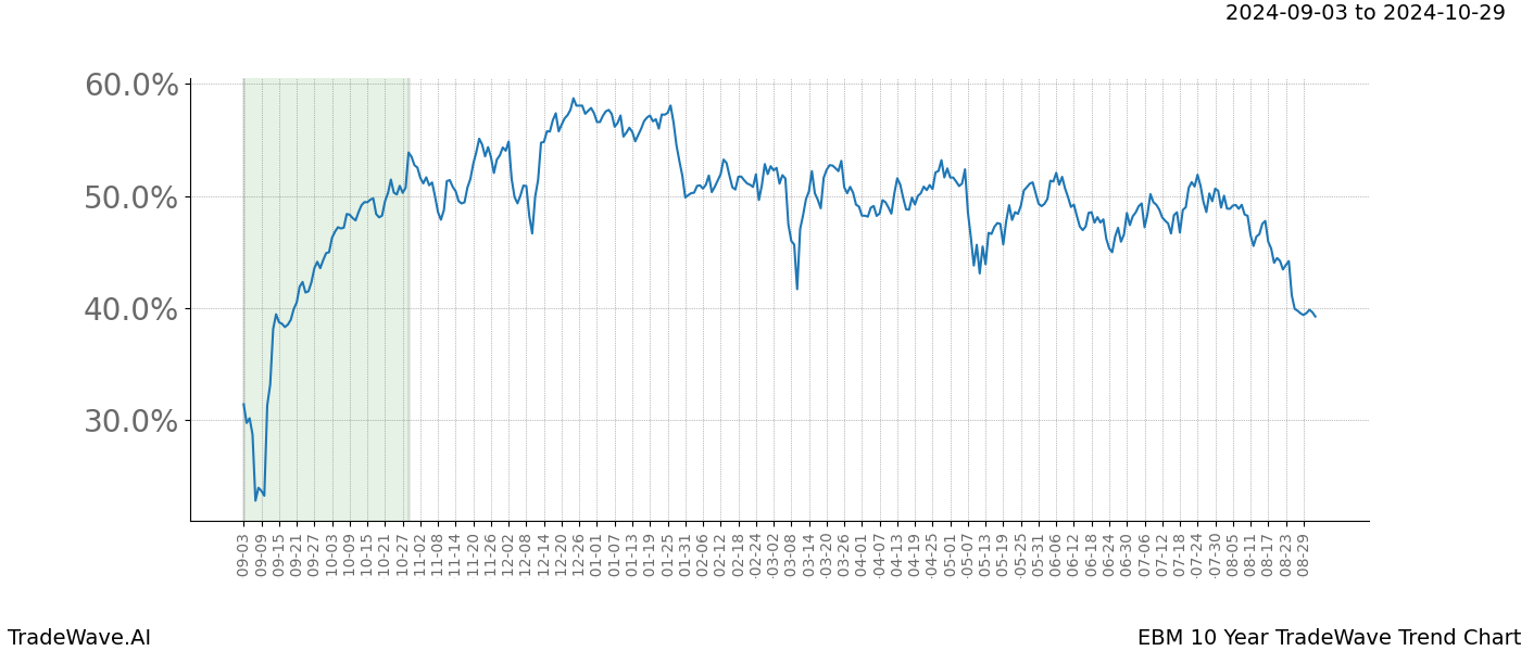 TradeWave Trend Chart EBM shows the average trend of the financial instrument over the past 10 years. Sharp uptrends and downtrends signal a potential TradeWave opportunity