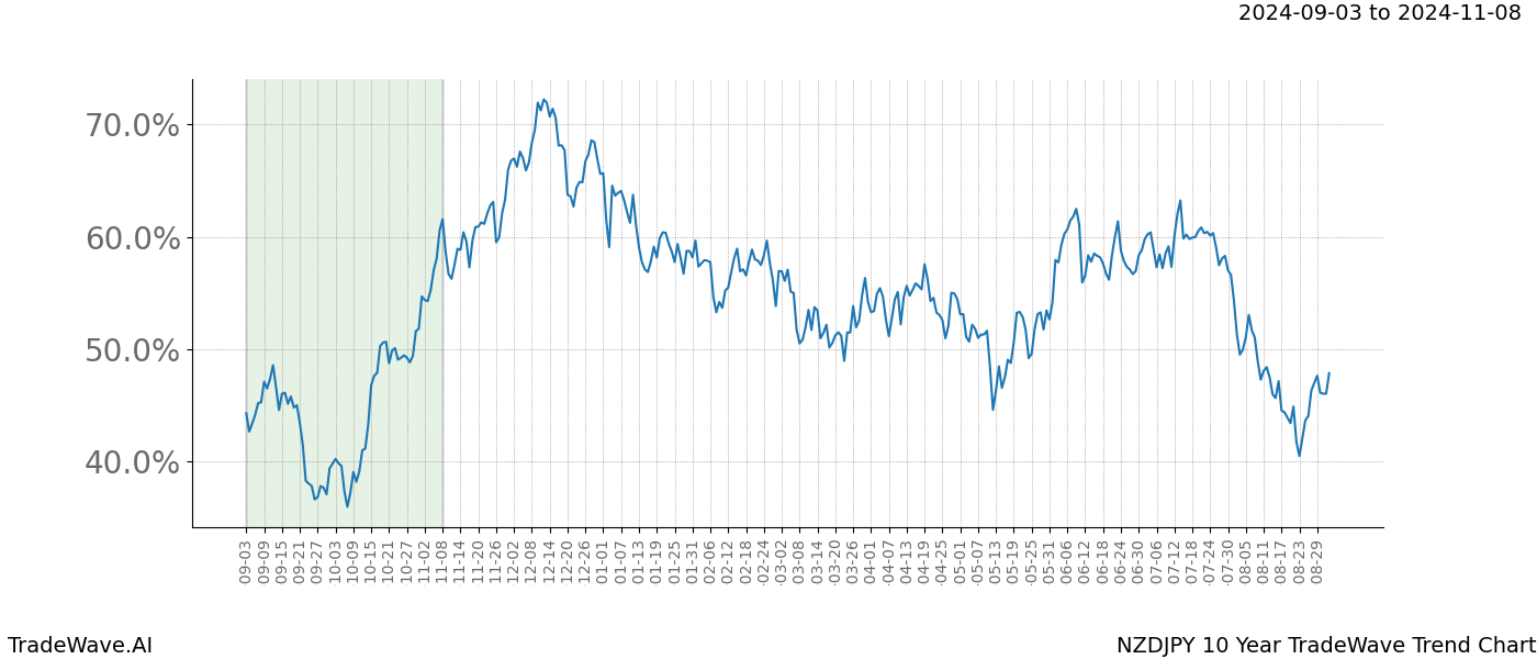 TradeWave Trend Chart NZDJPY shows the average trend of the financial instrument over the past 10 years. Sharp uptrends and downtrends signal a potential TradeWave opportunity