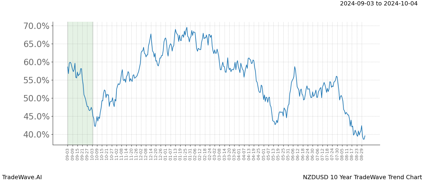 TradeWave Trend Chart NZDUSD shows the average trend of the financial instrument over the past 10 years. Sharp uptrends and downtrends signal a potential TradeWave opportunity