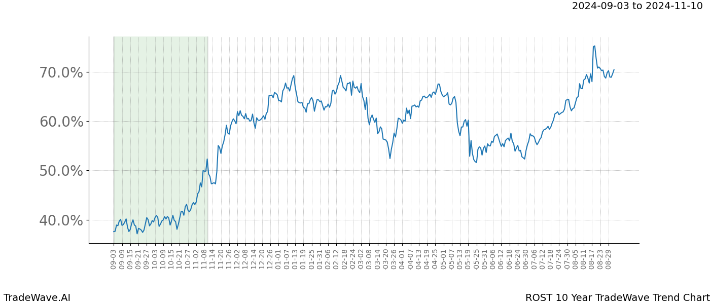 TradeWave Trend Chart ROST shows the average trend of the financial instrument over the past 10 years. Sharp uptrends and downtrends signal a potential TradeWave opportunity