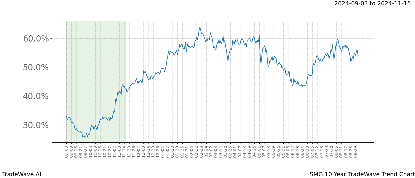 TradeWave Trend Chart SMG shows the average trend of the financial instrument over the past 10 years. Sharp uptrends and downtrends signal a potential TradeWave opportunity