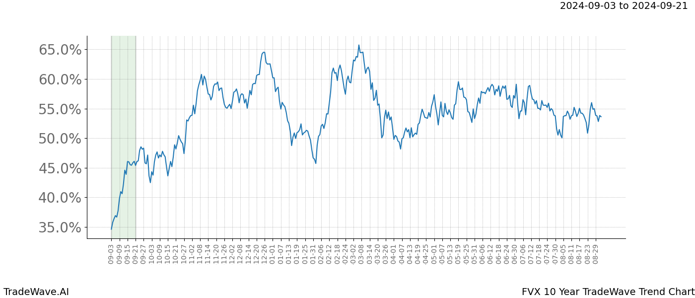 TradeWave Trend Chart FVX shows the average trend of the financial instrument over the past 10 years. Sharp uptrends and downtrends signal a potential TradeWave opportunity