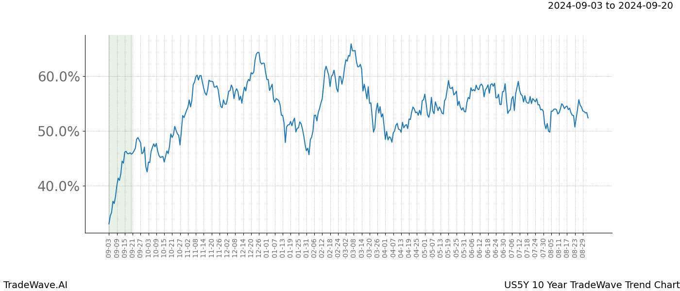 TradeWave Trend Chart US5Y shows the average trend of the financial instrument over the past 10 years. Sharp uptrends and downtrends signal a potential TradeWave opportunity