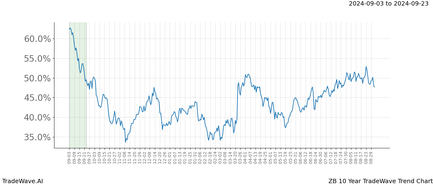 TradeWave Trend Chart ZB shows the average trend of the financial instrument over the past 10 years. Sharp uptrends and downtrends signal a potential TradeWave opportunity