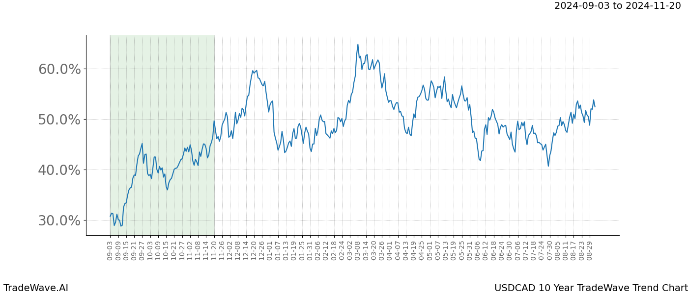 TradeWave Trend Chart USDCAD shows the average trend of the financial instrument over the past 10 years. Sharp uptrends and downtrends signal a potential TradeWave opportunity