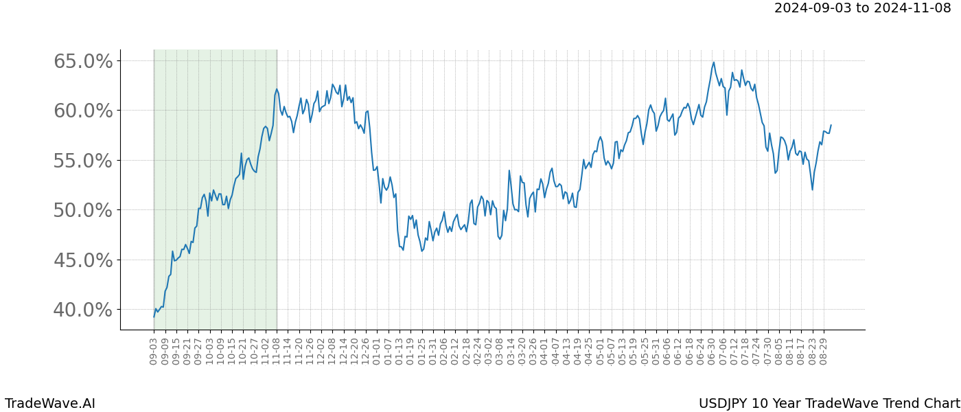 TradeWave Trend Chart USDJPY shows the average trend of the financial instrument over the past 10 years. Sharp uptrends and downtrends signal a potential TradeWave opportunity